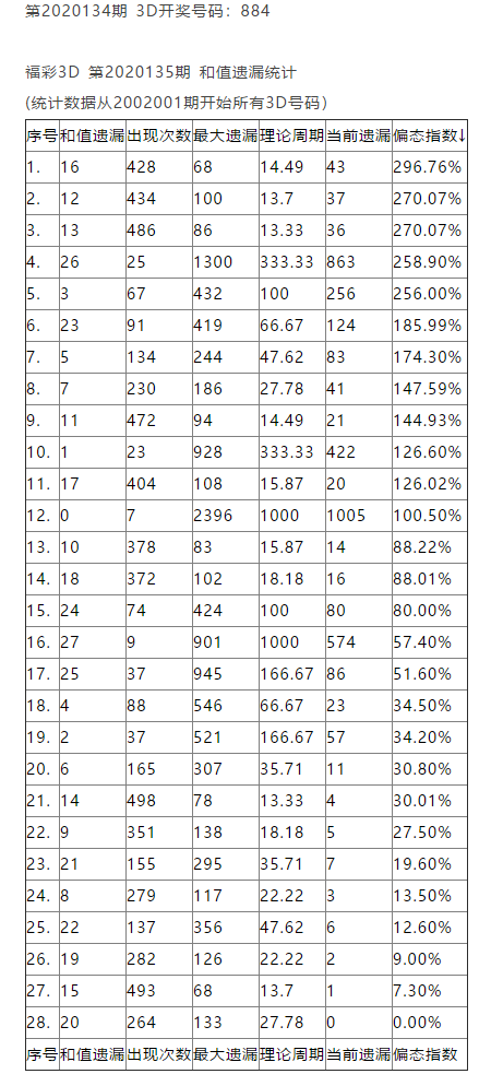 福彩3d遗漏走势图表-福彩3d最大遗漏值走势图
