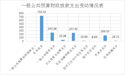 单位部门预算系统-部门所属单位预算公开