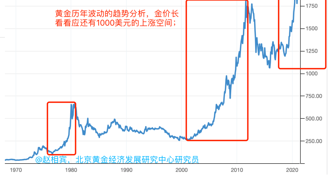 2021年贵金属走势分析-2021贵金属价格走势