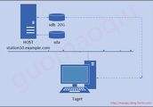 linux系统定制-定制linux发行版