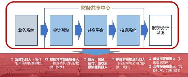 财务共享中心销售业务案例-财务共享中心成功案例