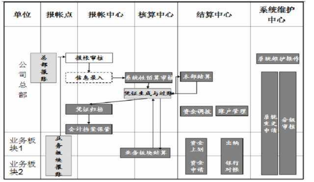 财务共享中心销售业务案例-财务共享中心成功案例