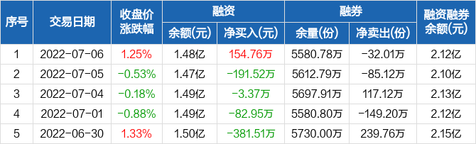 开通科创板和融资融券好吗-融资融券和科创板可以同时开通吗