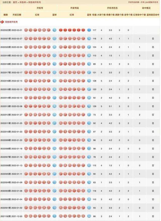 双色球走势长江版31-2013年双色球超长版走势图