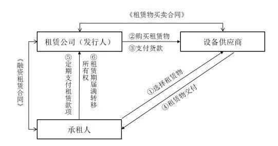 融资租赁行业风险拨备税前扣除-融资租赁费可以税前扣除吗