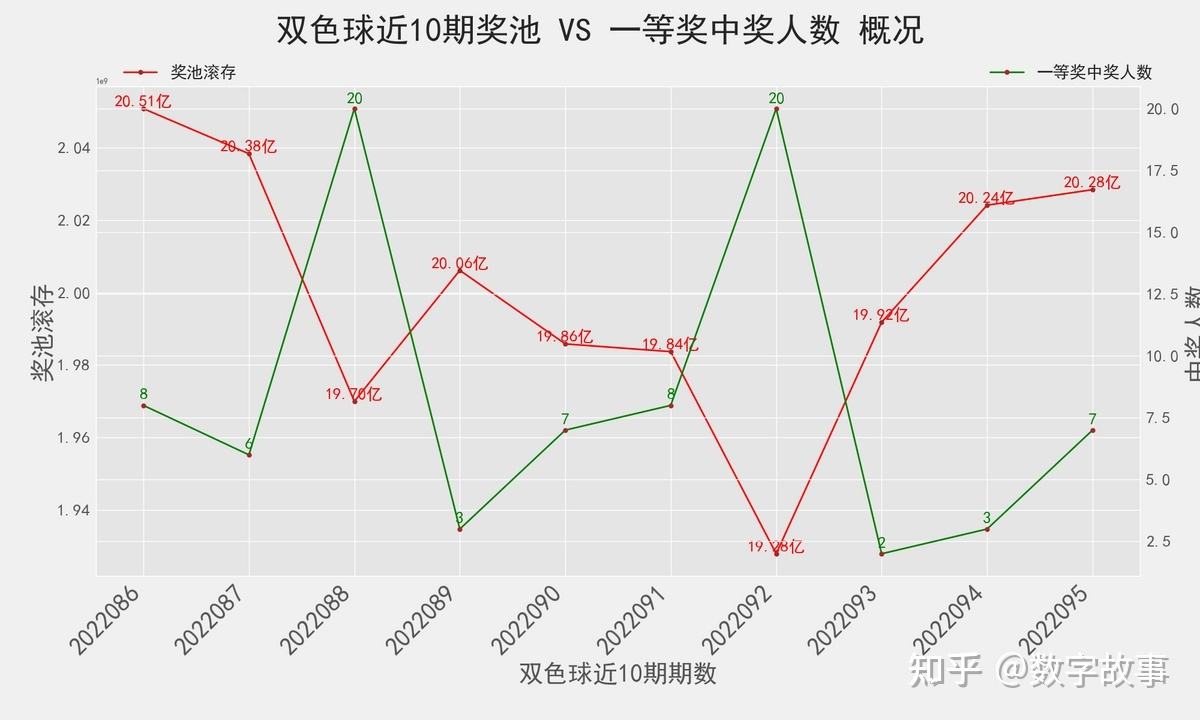 双色球走势图双色球奖池-双色球奖金结果走势图表