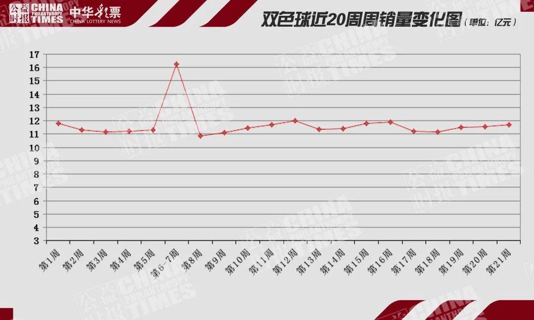 双色球走势图双色球奖池-双色球奖金结果走势图表