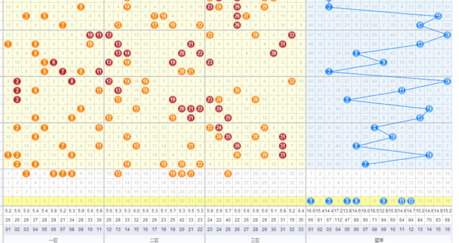 双色球胆拖走势图带连线图-双色球专家走势图带连线图
