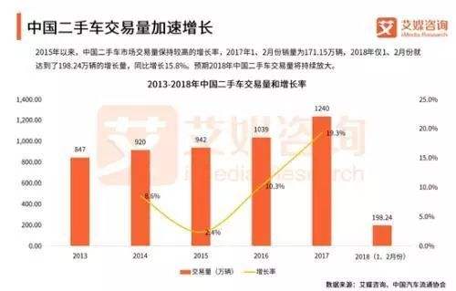 二手车电商投融资分析-二手车电商平台市场份额