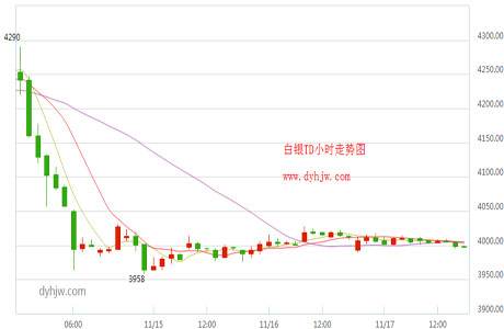 近三年银价走势行情分析-近三年银价走势行情分析表