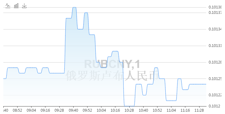 三月人民币对卢布走势图-今日卢布走势