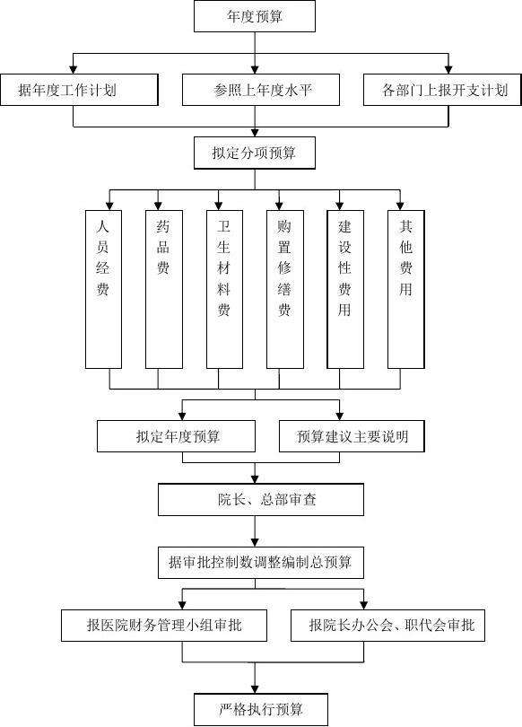 财务管理系统业务流程图模板-财务管理系统业务流程图模板怎么做