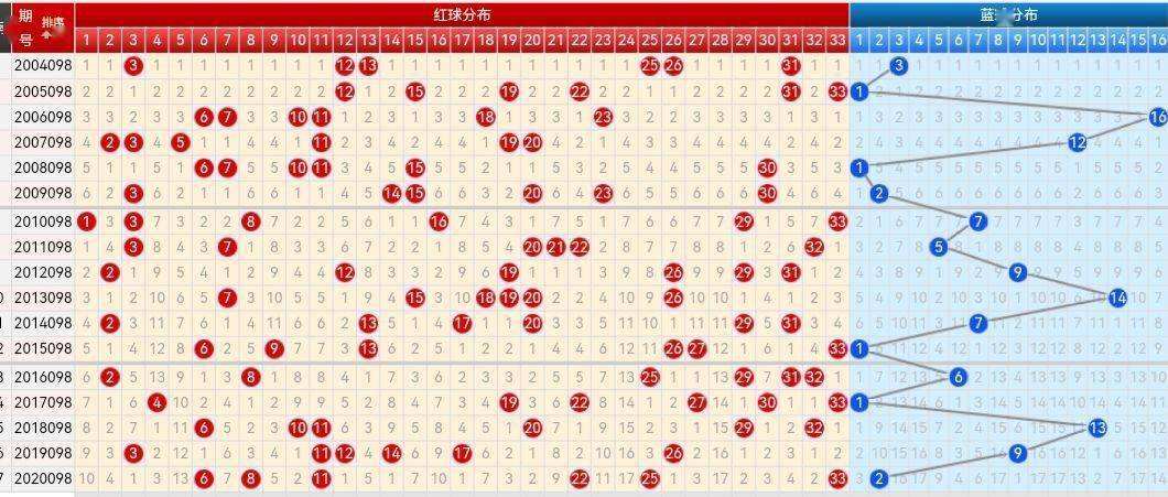 查询今晚双色球走势图表-最新双色球走势图