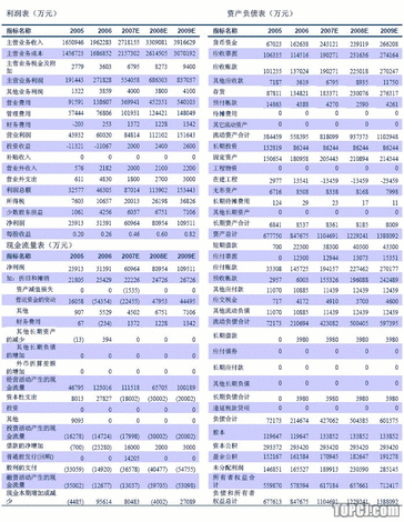 贵金属新材料上市公司财务分析-贵金属集团整体上市