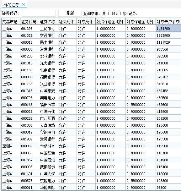 中信证券融资融券费用-中信证券融资融券利率