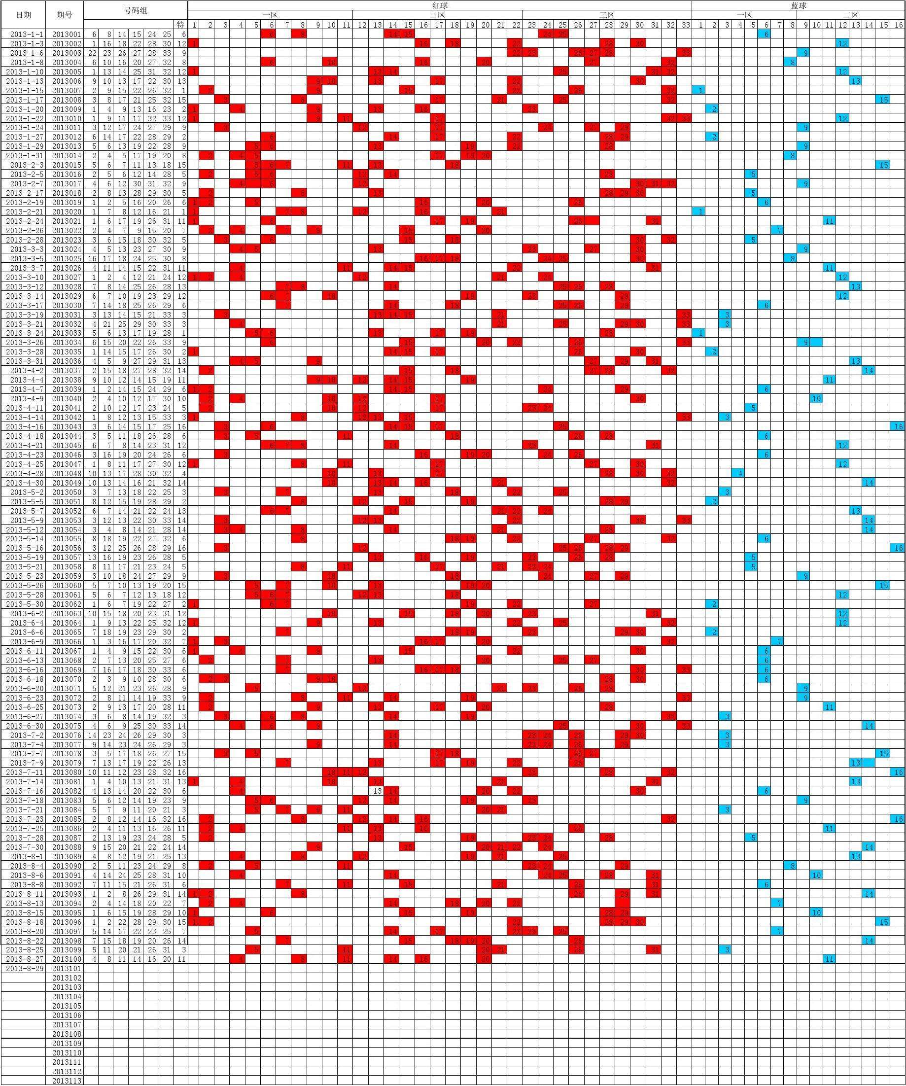 旧版双色球基本走势图50O期-双色球走势图旧版超长2000期