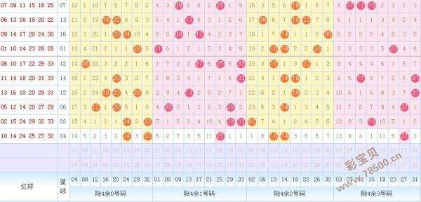 旧版双色球基本走势图50O期-双色球走势图旧版超长2000期