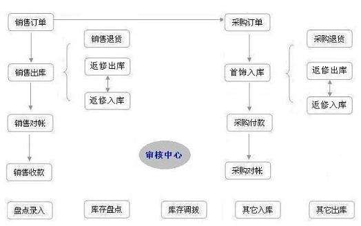 零售货品管理融资-零售业营运资金管理