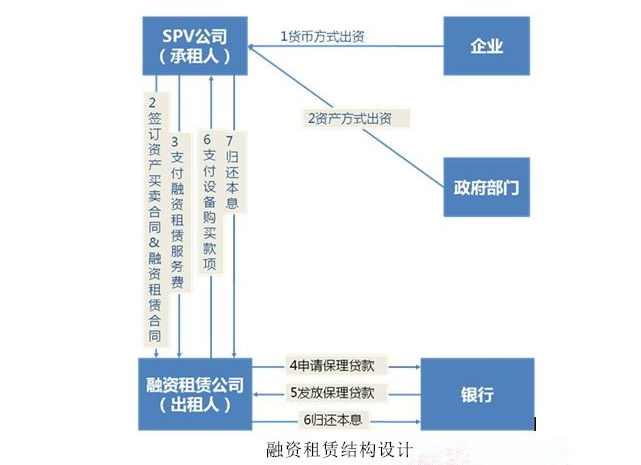 银行为融资租赁提供违规资金-银行为融资租赁提供违规资金怎么处理