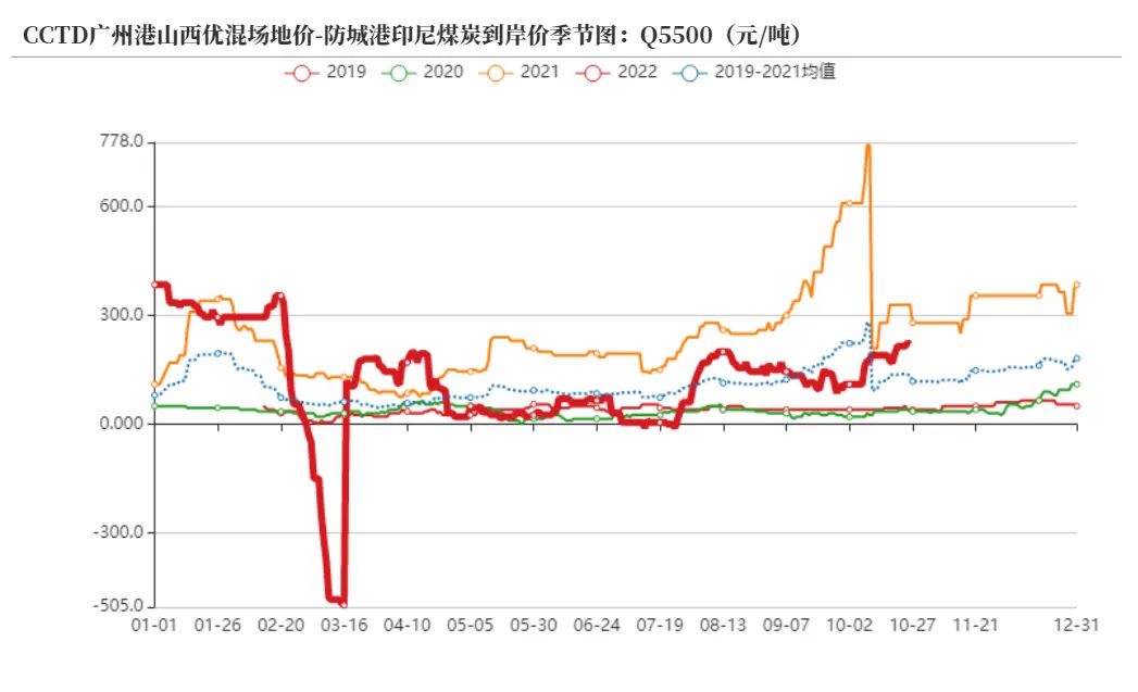 2022年煤炭行情走势-2022年煤炭行情走势分析