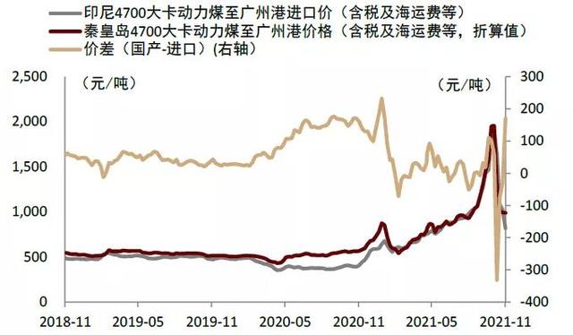 2022年煤炭行情走势-2022年煤炭行情走势分析