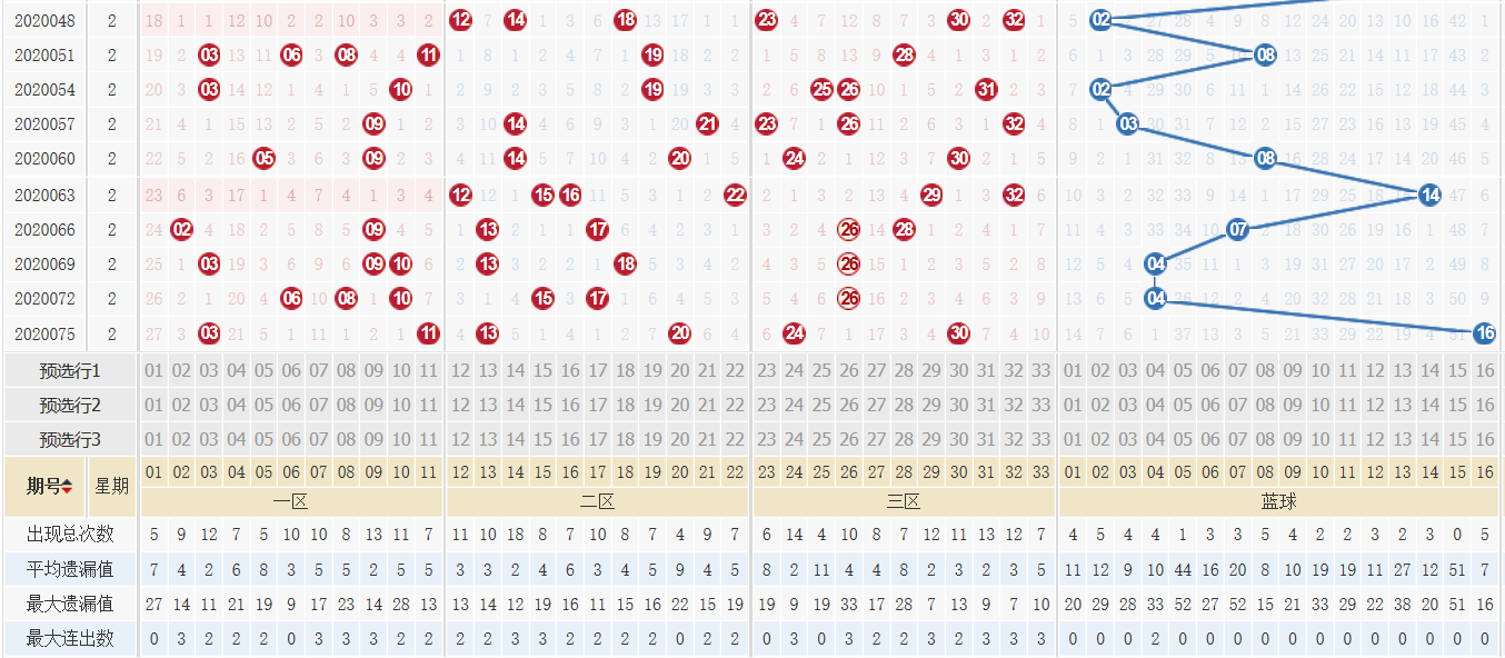 新浪网双色球走势图近30期-双色球近30期新浪网基本走势图