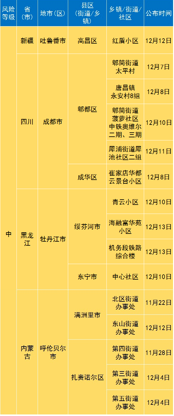 疫情高风险地区外输最薄弱-各省疫情高中低风险地区分布