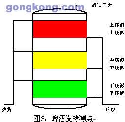 啤酒生产控制系统-啤酒生产控制系统设计