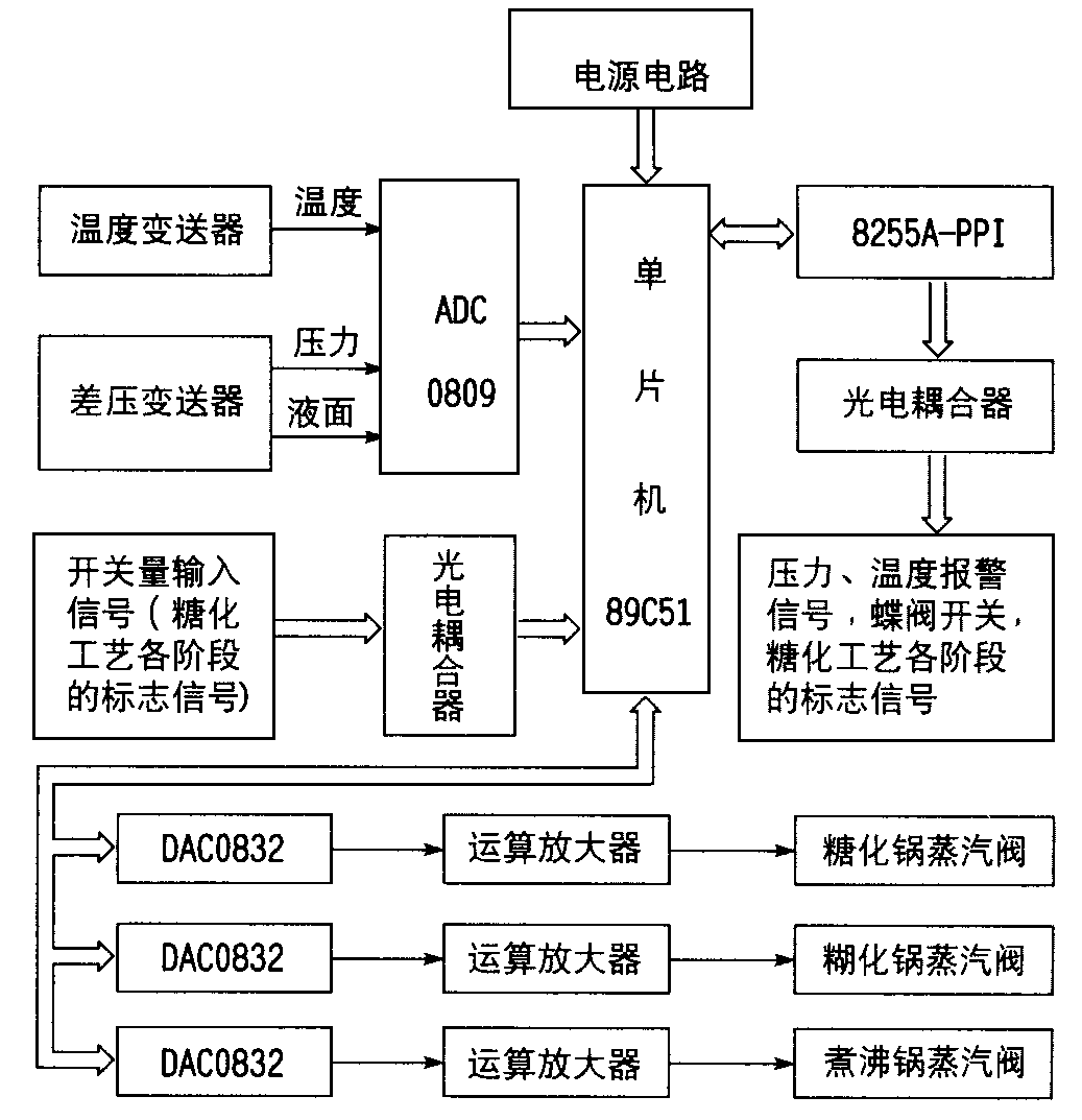 啤酒生产控制系统-啤酒生产控制系统设计