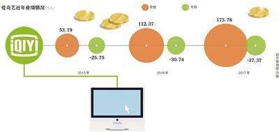 爱奇艺资2019融资-拟募资225亿美元 爱奇艺IPO后下一步能否突围