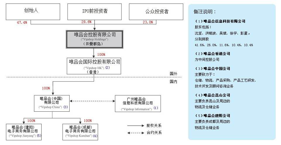 唯品会的盈利模式及财务评价-唯品会的盈利模式及财务评价怎么写