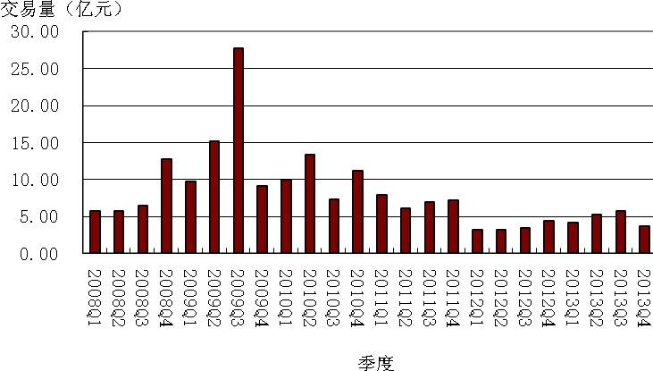 2013年融资融券-2013年融资融券条件