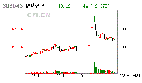 福达股份股票历史走势-福达股份股票历史走势最新