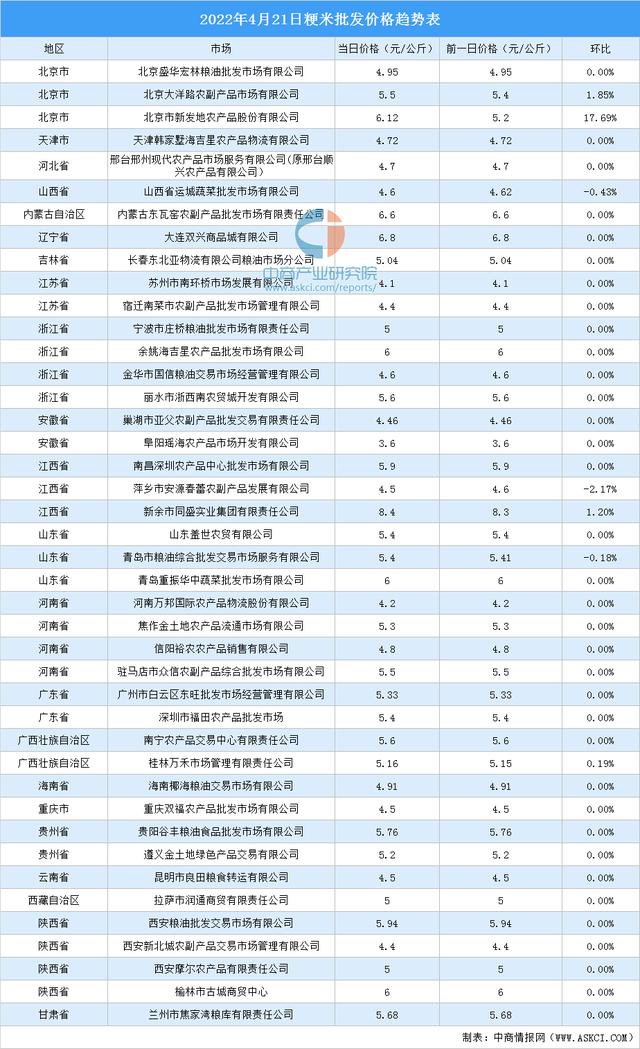 大米价格走势去哪里查询-大米价格走势去哪里查询最新