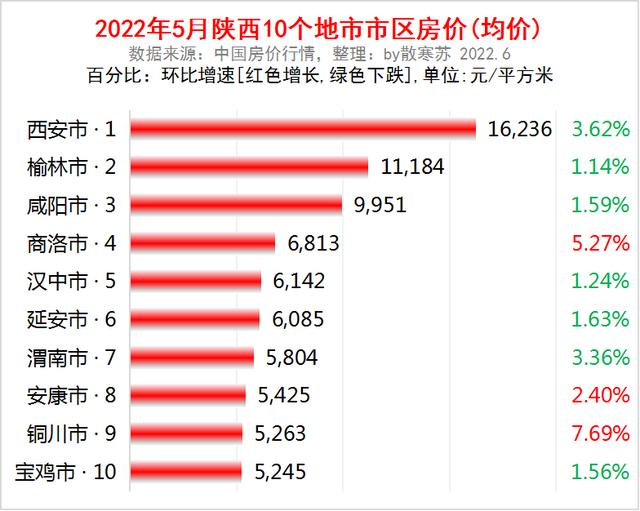 房价2022年走势预测咸阳-陕西咸阳房价2021年房价走势