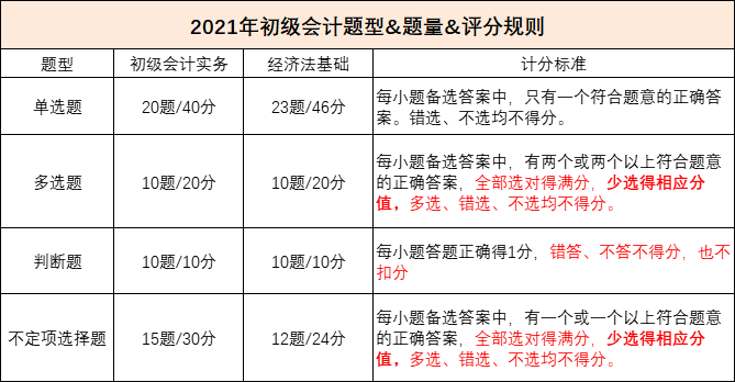 关于2022初级会计经济法分值占比的信息