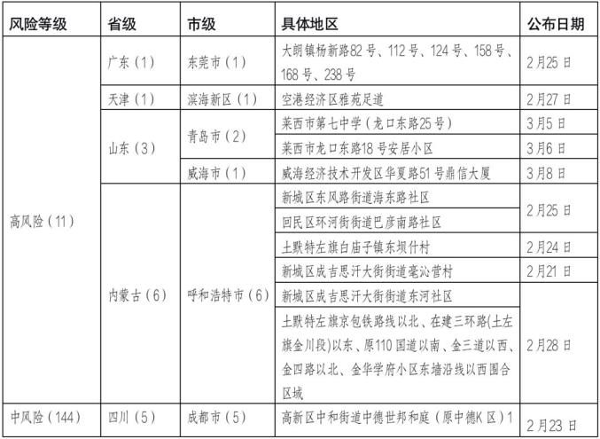 官方疫情中高风险地区最新名单-官方疫情中高风险地区最新名单图片