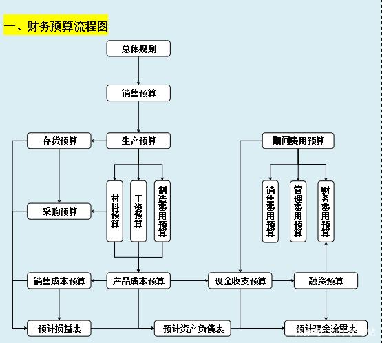 建筑工地财务管理制度及流程-建筑工地财务管理制度及流程图