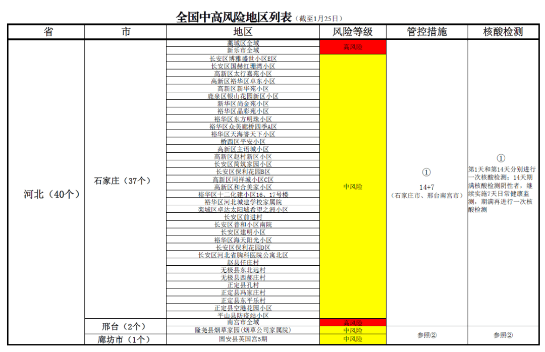 2月15号的中高风险地区-截至1月15日中高风险地区