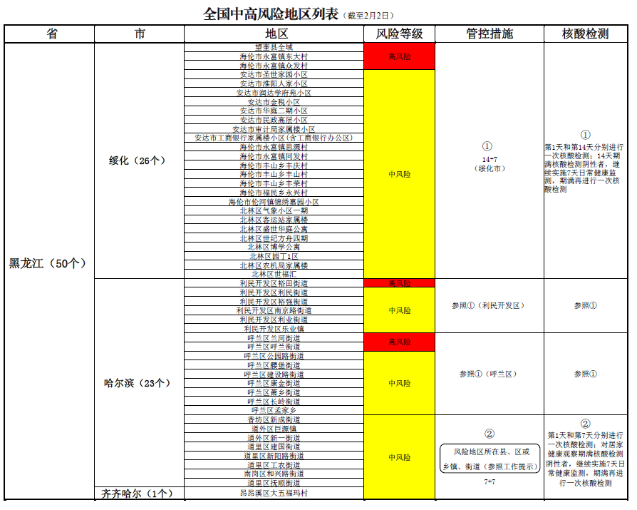 2月15号的中高风险地区-截至1月15日中高风险地区