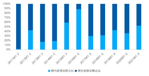 2月房企发债融资额度及利率-2月房企发债融资额度及利率是多少