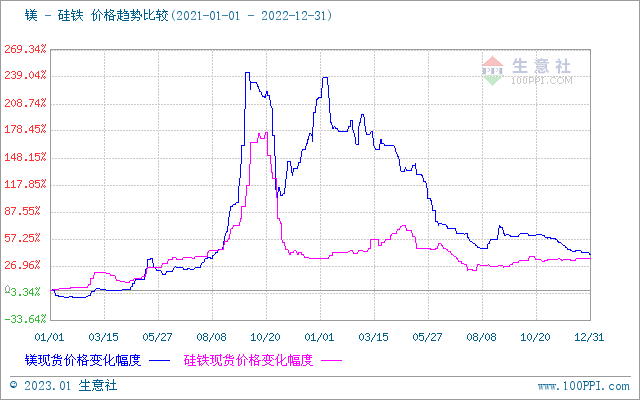 2022年镁价格走势预测的简单介绍