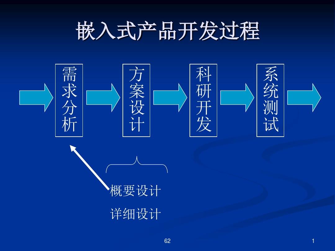 嵌入式系统大纲-嵌入式系统大容量存储