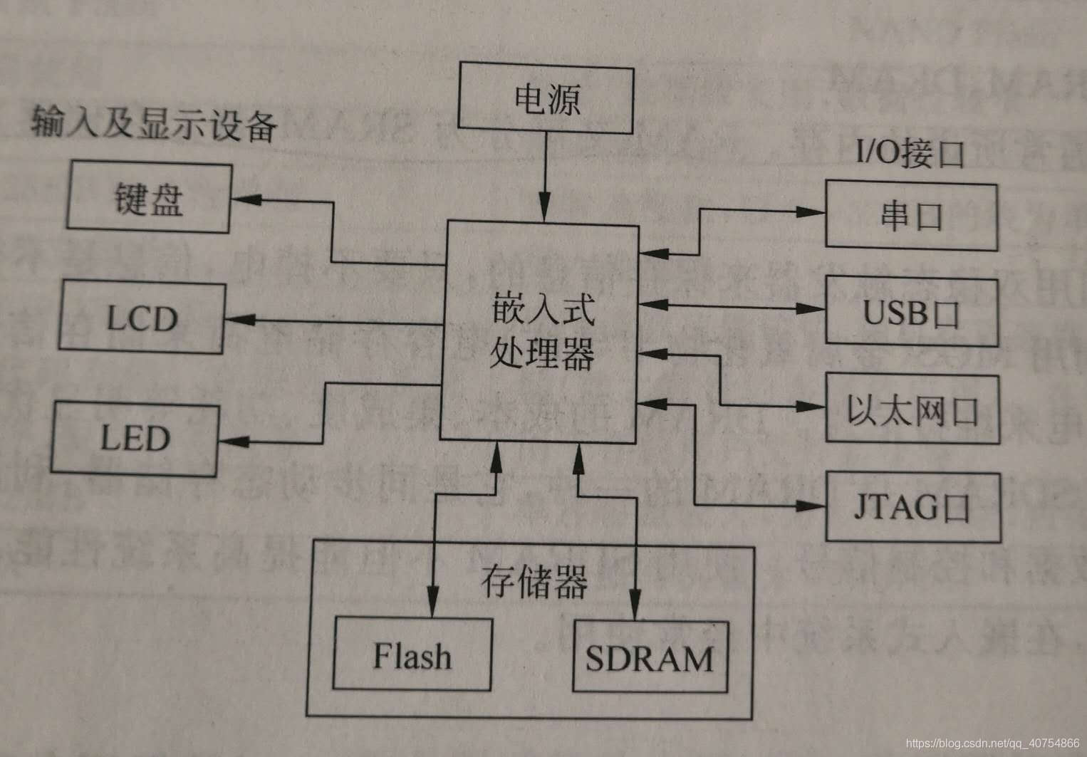 嵌入式系统大纲-嵌入式系统大容量存储