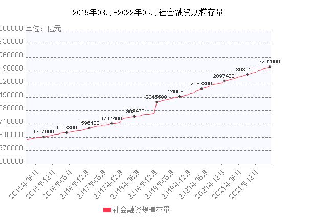 社会融资规模增量2020-社会融资规模增量减少意味着什么