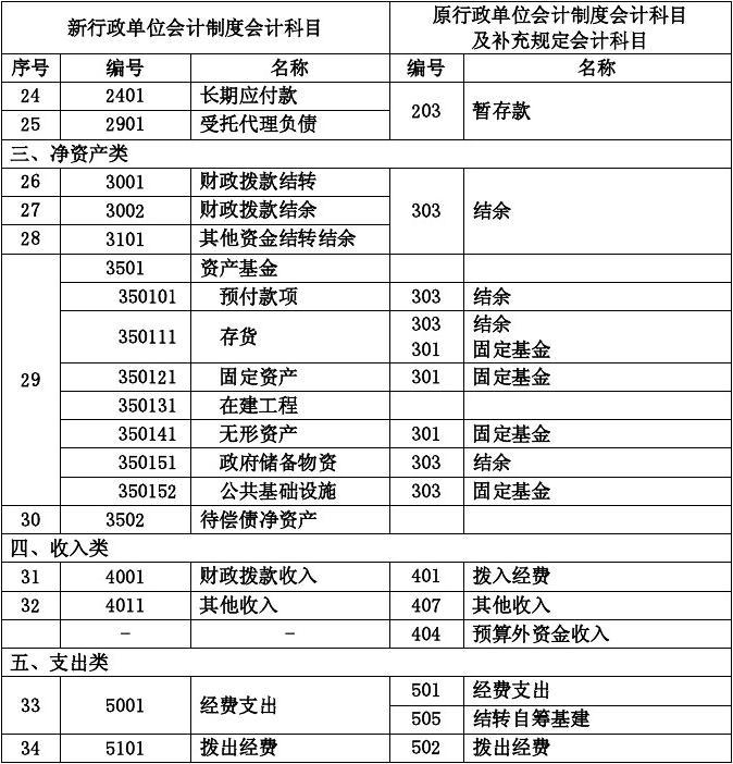 财务会计中常用的科目-常见的会计科目及其含义