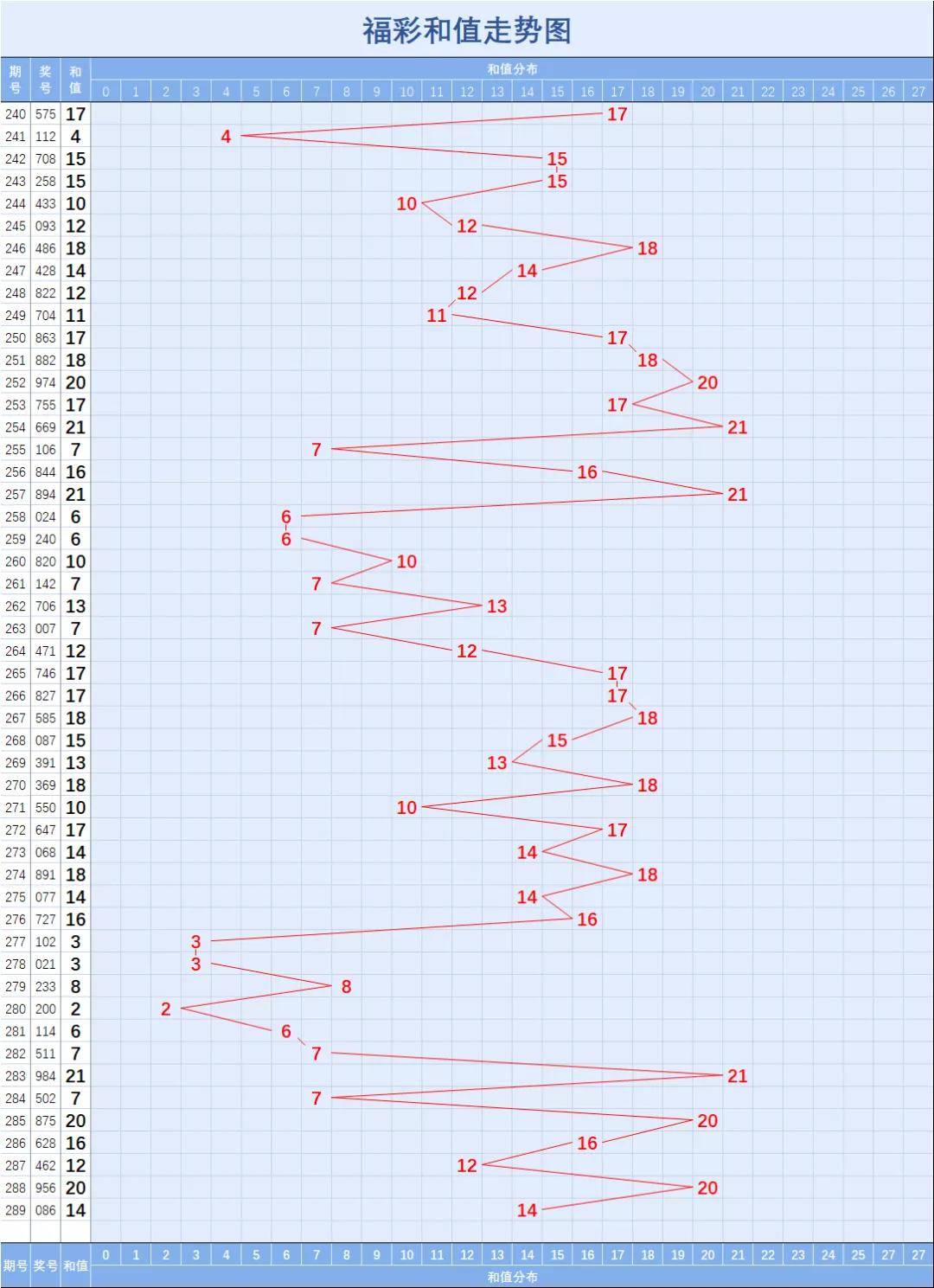 包含福彩3地012路走势2003年的词条