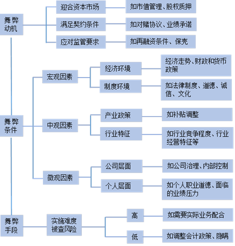 圣莱达财务舞弊三角理论-2019年财务舞弊的公司