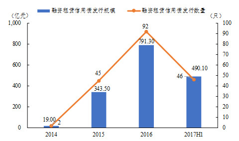 融资租赁公司出资额有-融资租赁公司资金哪里来