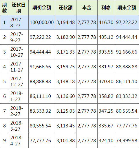 融资贷款等额本息会计分录的简单介绍